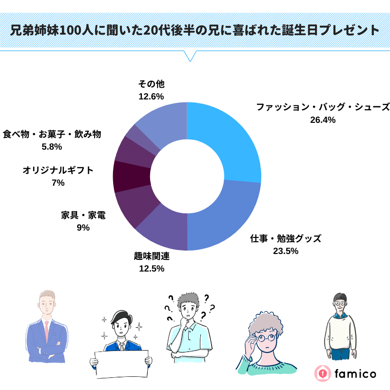 兄弟姉妹100人に聞いた20代後半の兄に喜ばれた誕生日プレゼント