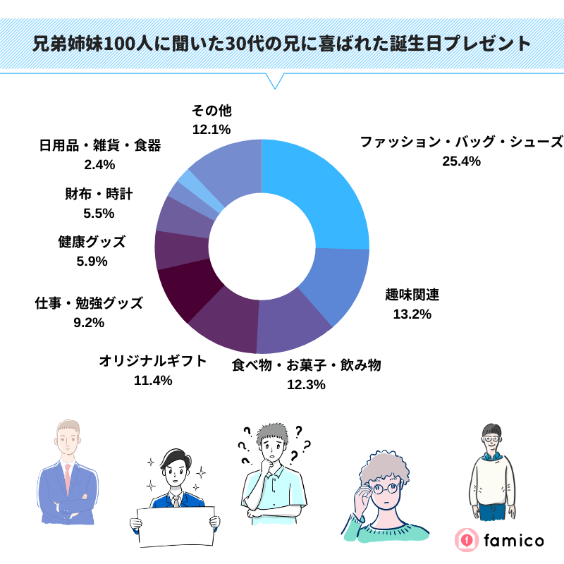 兄弟姉妹100人に聞いた30代の兄に喜ばれた誕生日プレゼント