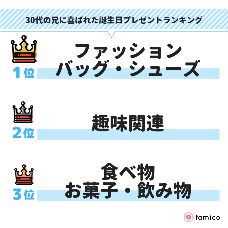 30代の兄に喜ばれた誕生日プレゼントランキング