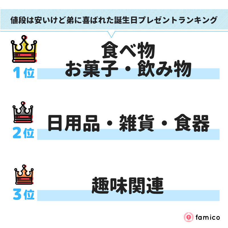 値段は安いけど弟に喜ばれた誕生日プレゼントランキング