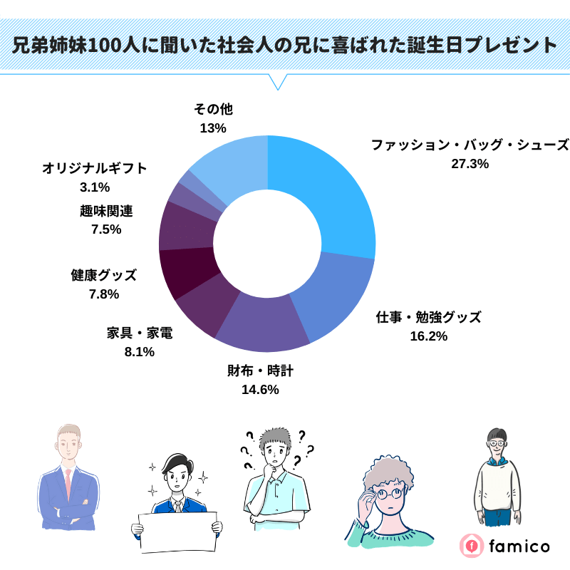 兄弟姉妹100人に聞いた社会人の兄に喜ばれた誕生日プレゼント