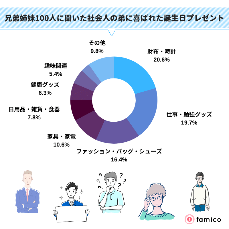 兄弟姉妹100人に聞いた社会人の弟に喜ばれた誕生日プレゼント