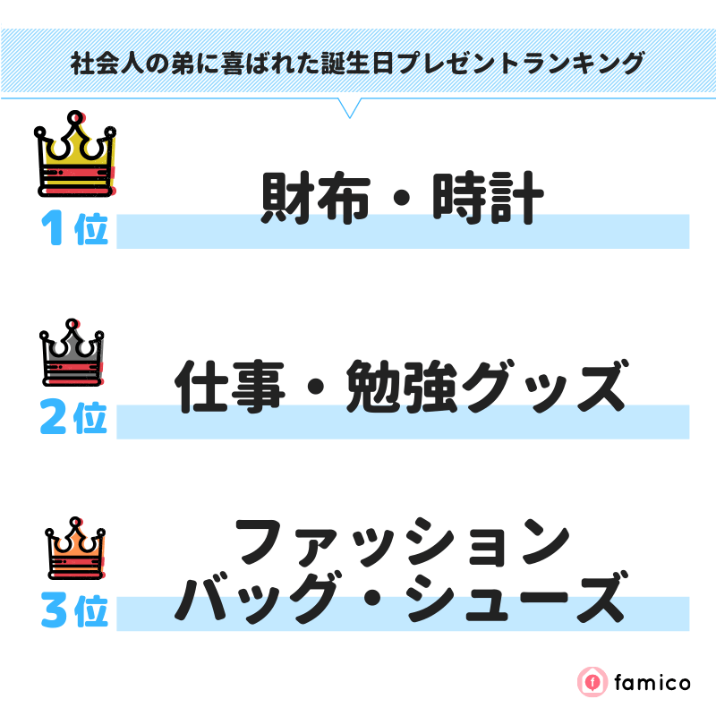 社会人の弟に喜ばれた誕生日プレゼントランキング