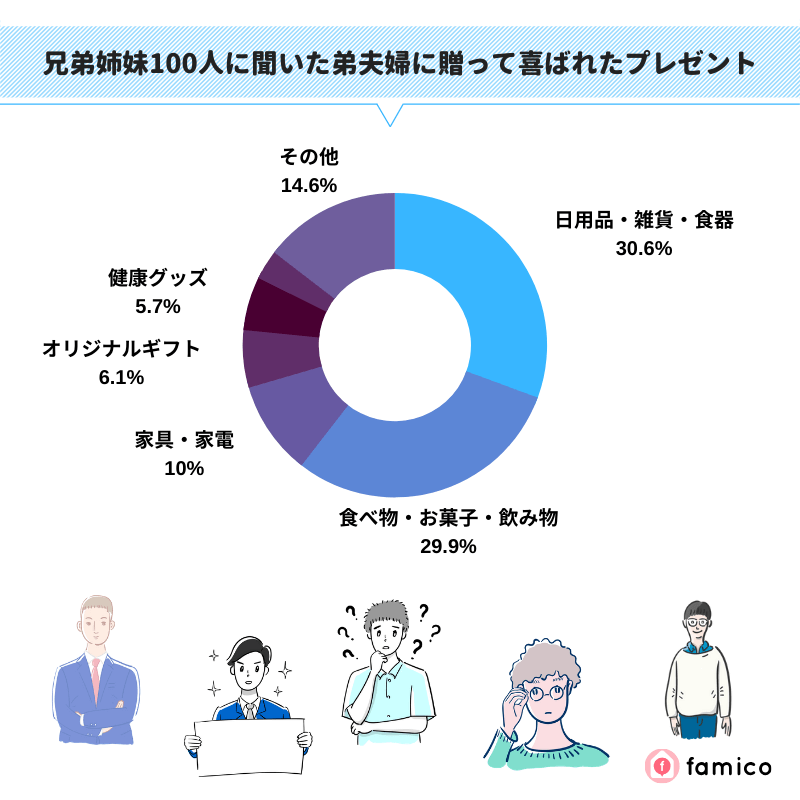 兄弟姉妹100人に聞いた弟夫婦に贈って喜ばれたプレゼント