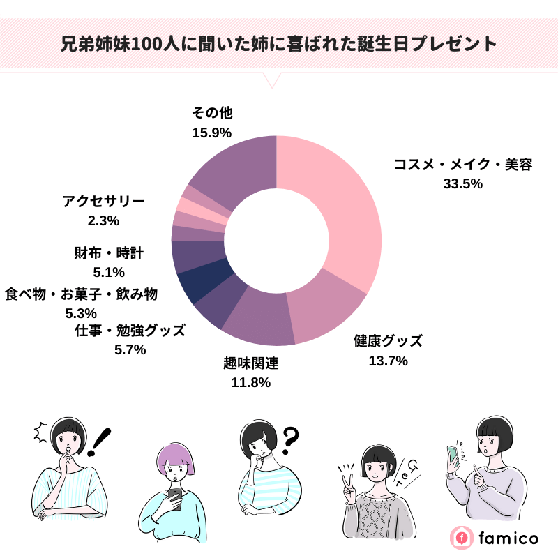 兄弟姉妹100人に聞いた姉に喜ばれた誕生日プレゼント