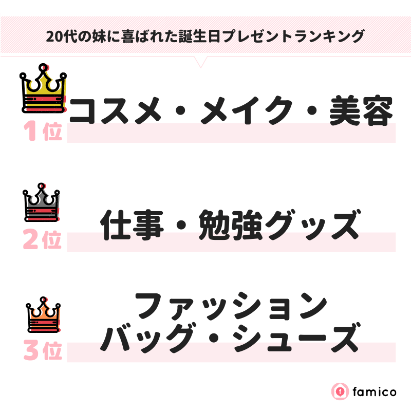 20代の妹に喜ばれた誕生日プレゼントランキング