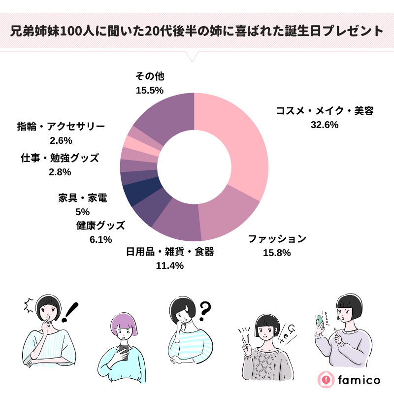 兄弟姉妹100人に聞いた20代後半の姉に喜ばれた誕生日プレゼント