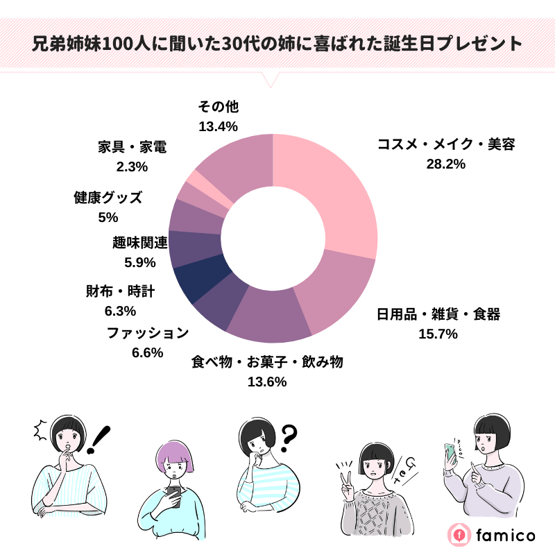 兄弟姉妹100人に聞いた30代の姉に喜ばれた誕生日プレゼント