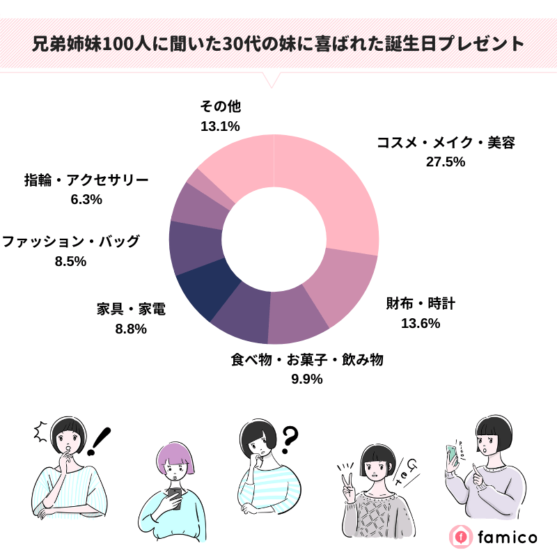 兄弟姉妹100人に聞いた30代の妹に喜ばれた誕生日プレゼント