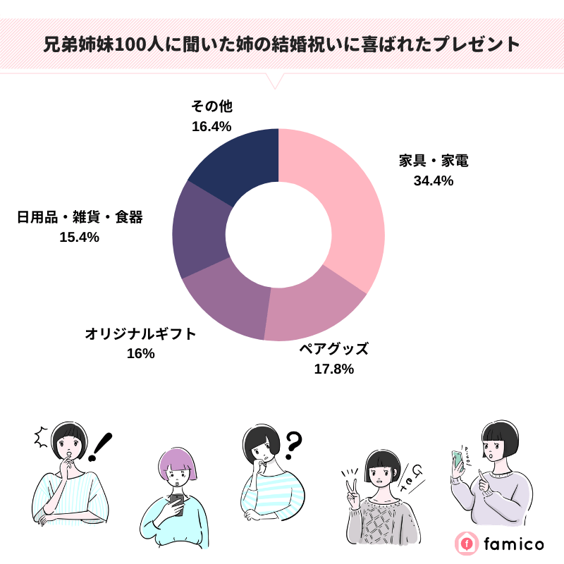 兄弟姉妹100人に聞いた姉の結婚祝いに喜ばれたプレゼント