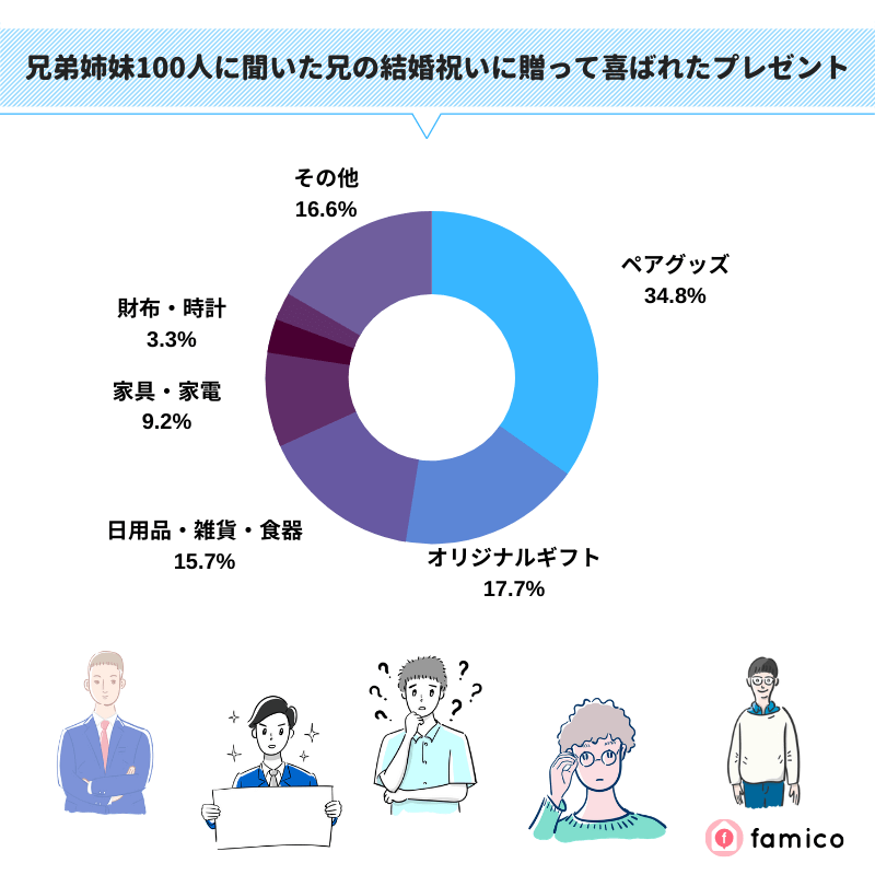 兄弟姉妹100人に聞いた兄の結婚祝いに贈って喜ばれたプレゼント