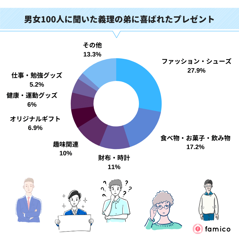 男女100人に聞いた義理の弟に喜ばれたプレゼント