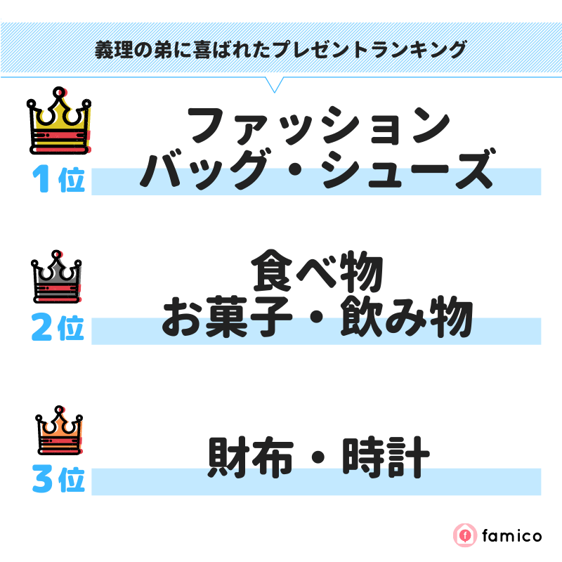 義理の弟に喜ばれたプレゼントランキング