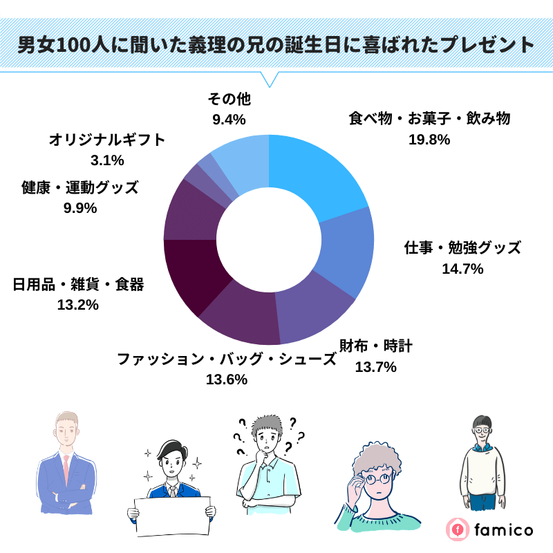 男女100人に聞いた義理の兄の誕生日に喜ばれたプレゼント