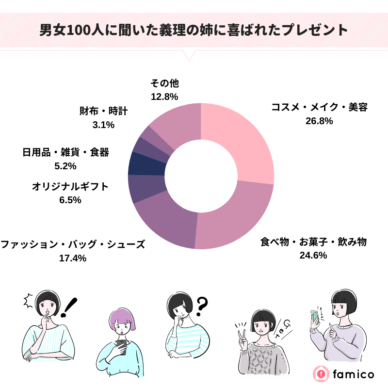 男女100人に聞いた義理の姉に喜ばれたプレゼント