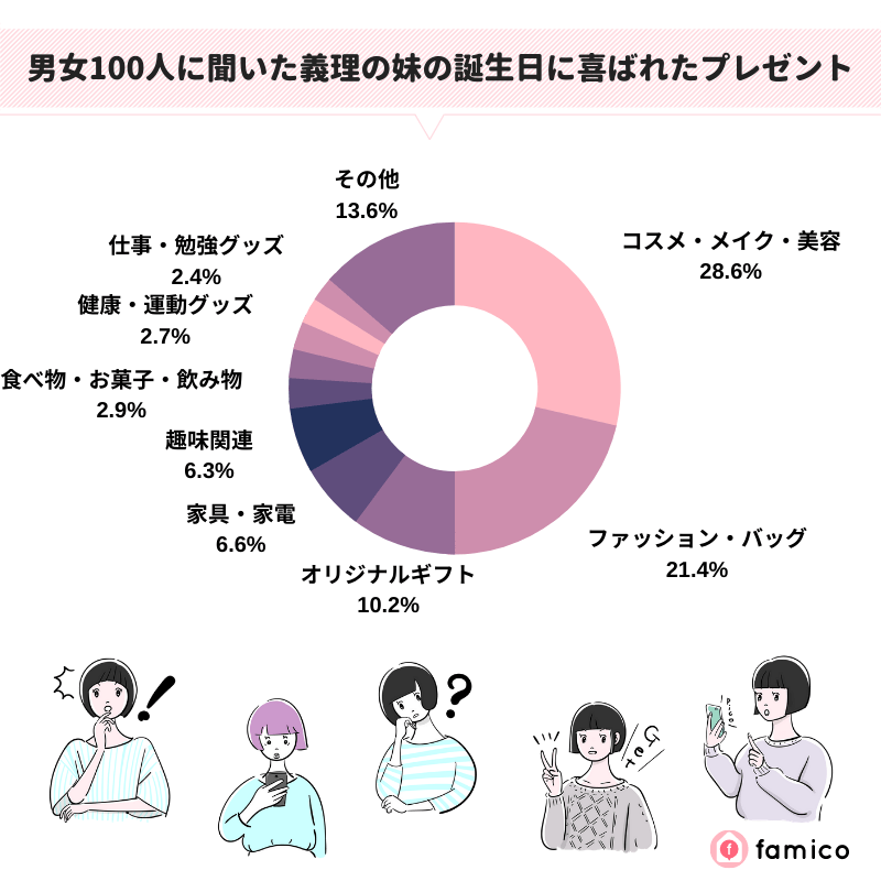 男女100人に聞いた義理の妹の誕生日に喜ばれたプレゼント