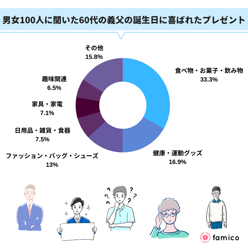 男女100人に聞いた60代の義父の誕生日に喜ばれたプレゼント