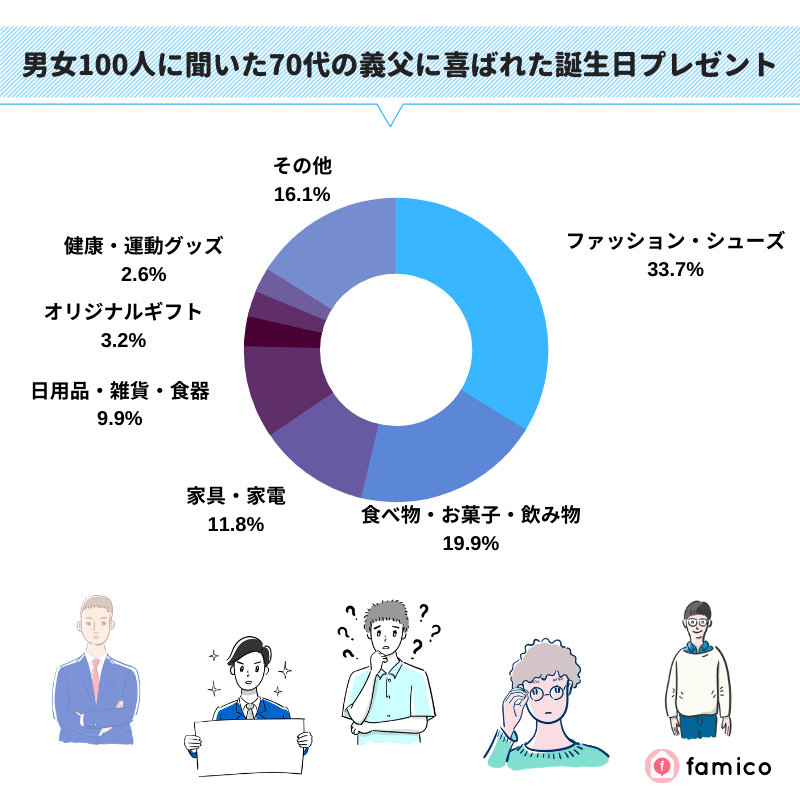 男女100人に聞いた70代の義父に喜ばれた誕生日プレゼント