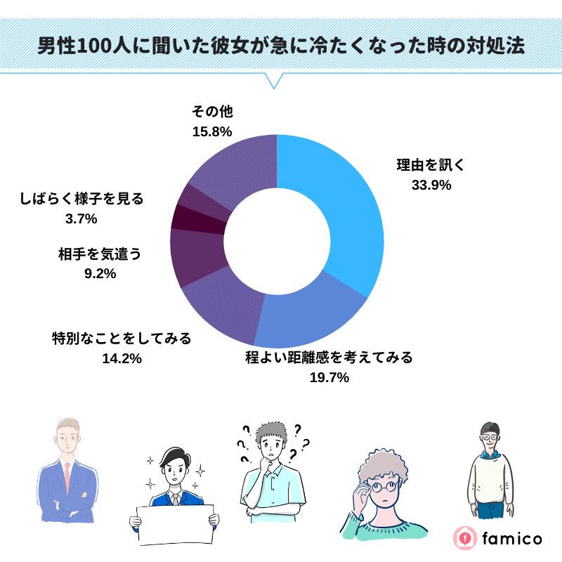 男性100人に聞いた彼女が急に冷たくなった時の対処法