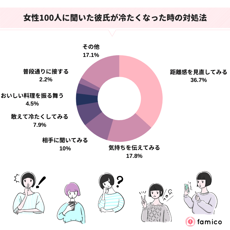 女性100人に聞いた彼氏が冷たくなった時の対処法