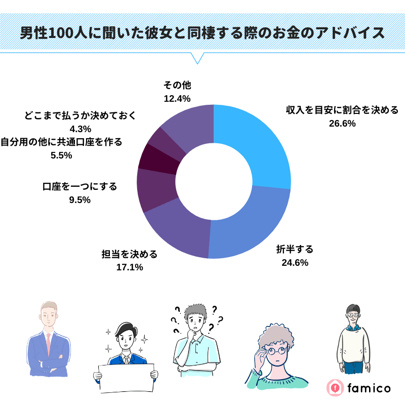 男性100人に聞いた彼女と同棲する際のお金のアドバイス