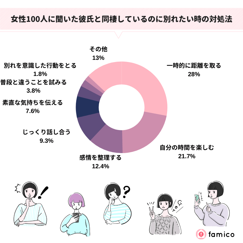 女性100人に聞いた彼氏と同棲しているのに別れたい時の対処法