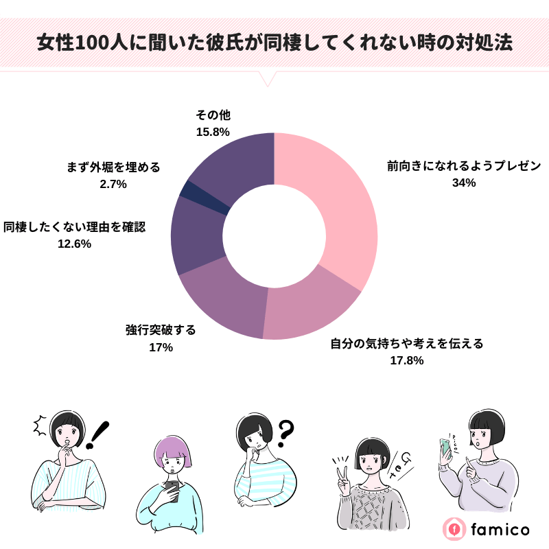 女性100人に聞いた彼氏が同棲してくれない時の対処法