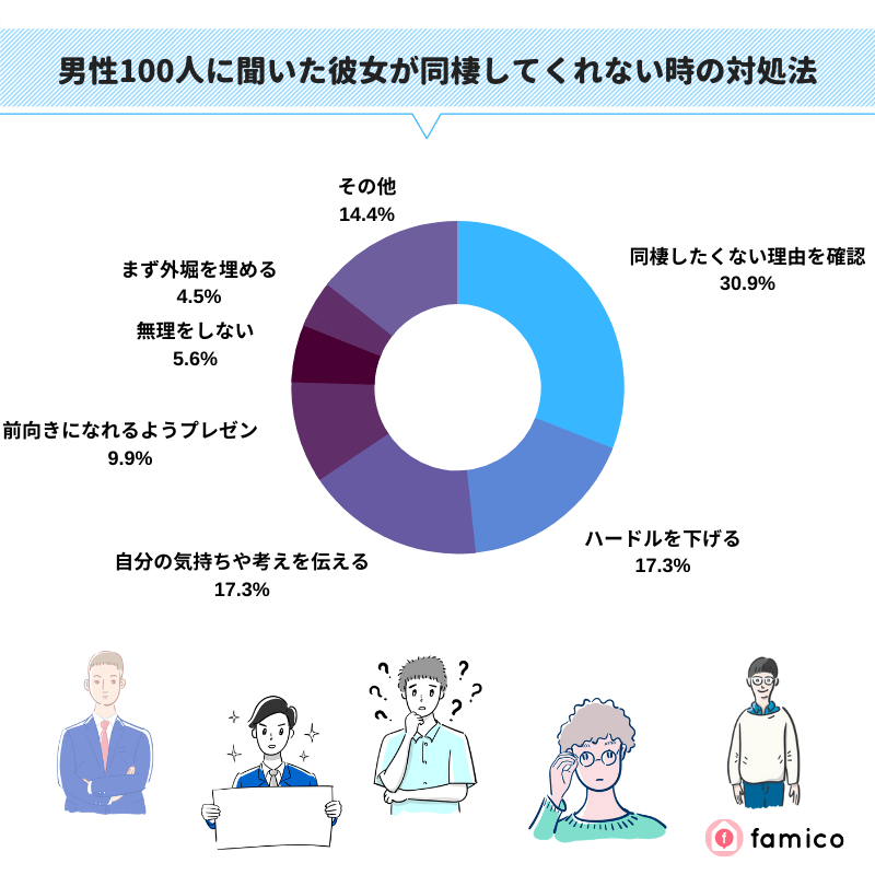 男性100人に聞いた彼女が同棲してくれない時の対処法