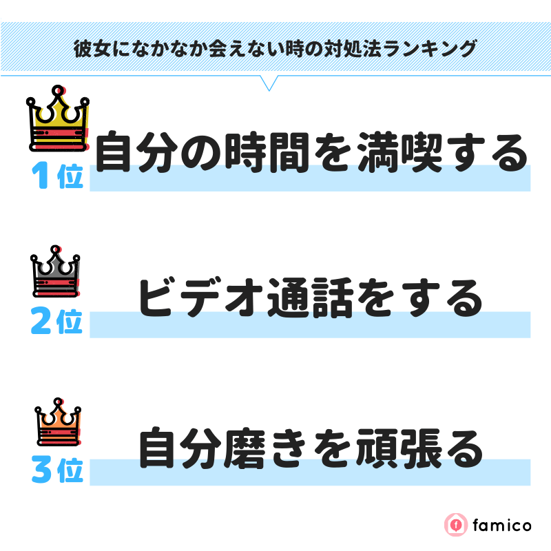 彼女になかなか会えない時の対処法ランキング