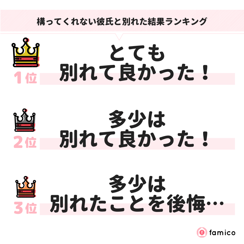 構ってくれない彼氏と別れた結果ランキング