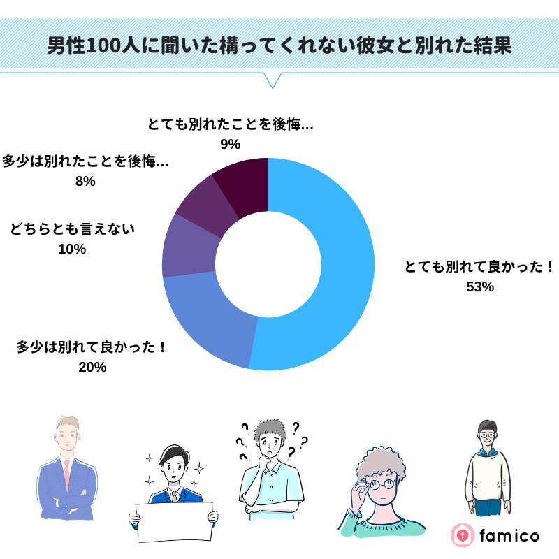 男性100人に聞いた構ってくれない彼女と別れた結果