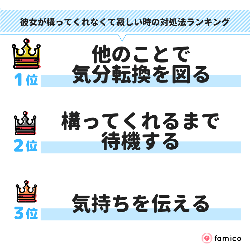 彼女が構ってくれなくて寂しい時の対処法ランキング