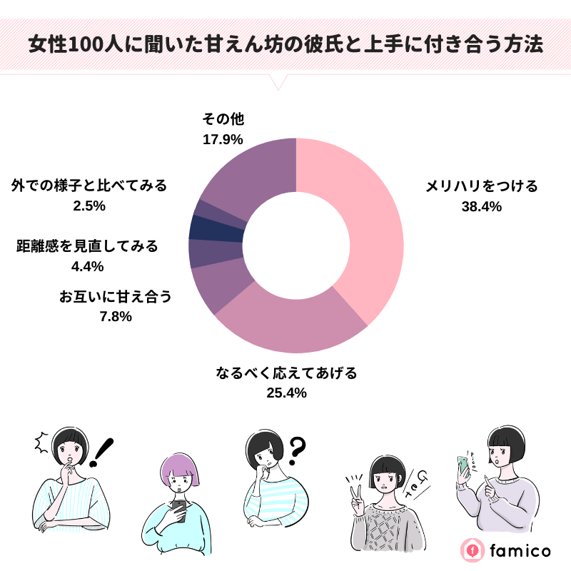 女性100人に聞いた甘えん坊の彼氏と上手に付き合う方法