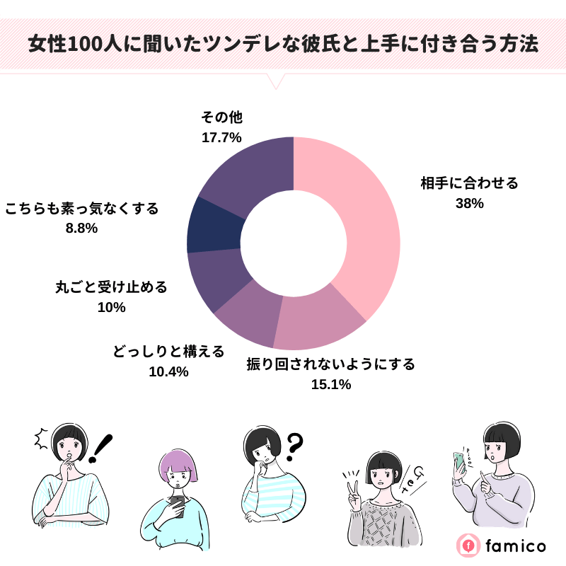 女性100人に聞いたツンデレな彼氏と上手に付き合う方法