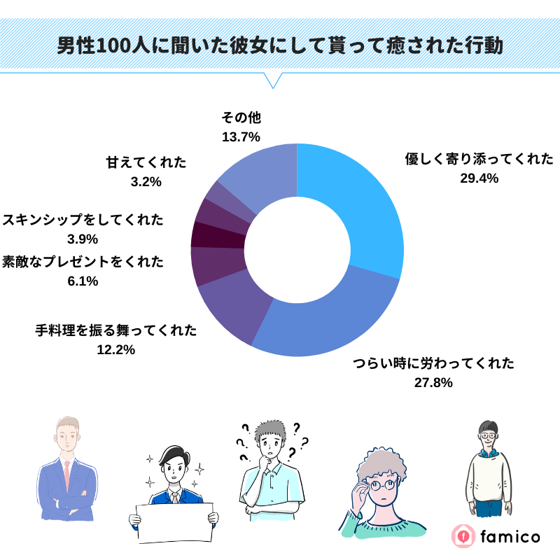 男性100人に聞いた彼女にして貰って癒された行動