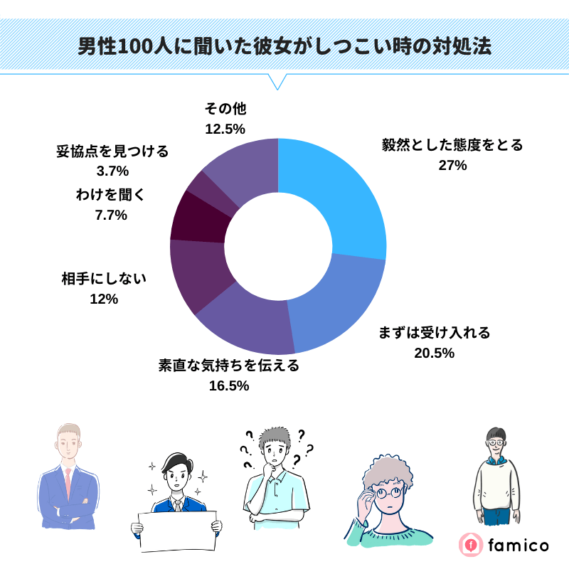 男性100人に聞いた彼女がしつこい時の対処法