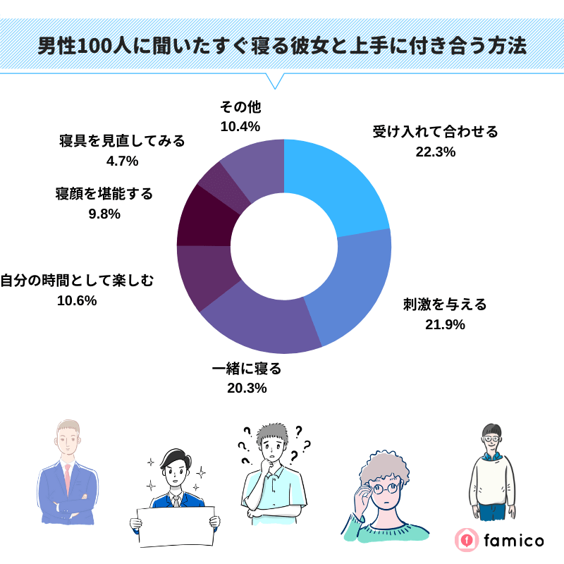 男性100人に聞いたすぐ寝る彼女と上手に付き合う方法