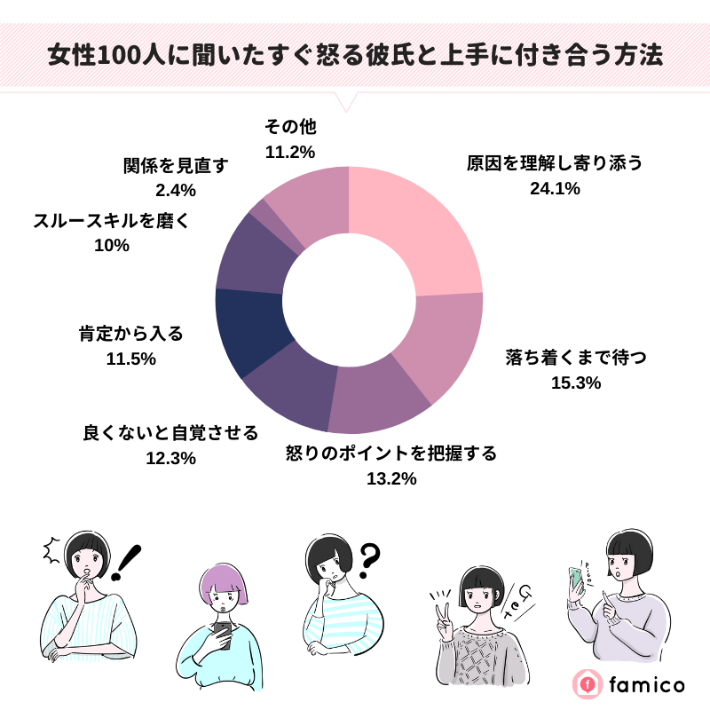 女性100人に聞いたすぐ怒る彼氏と上手に付き合う方法