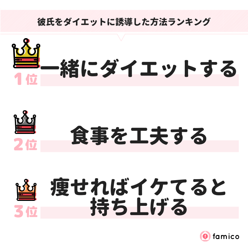 彼氏をダイエットに誘導した方法ランキング