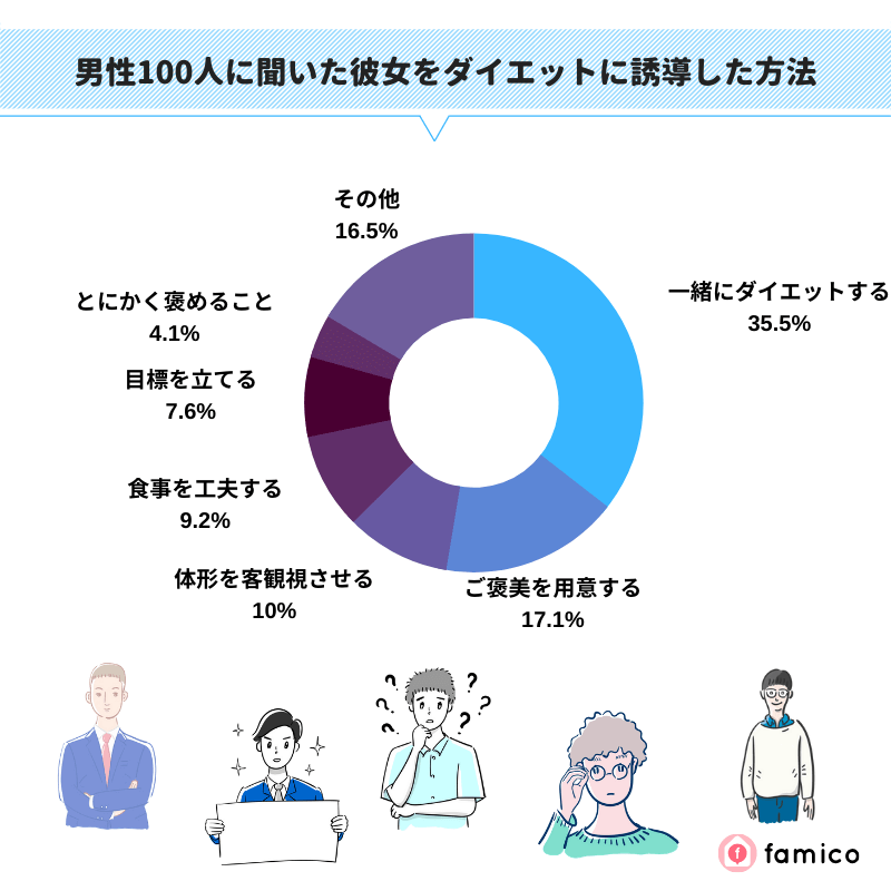 男性100人に聞いた彼女をダイエットに誘導した方法