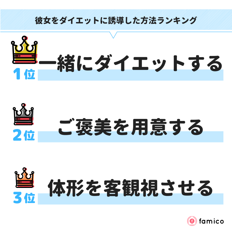 彼女をダイエットに誘導した方法ランキング