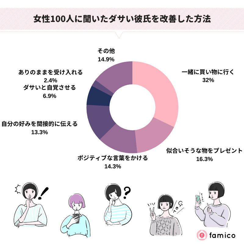 女性100人に聞いたダサい彼氏を改善した方法