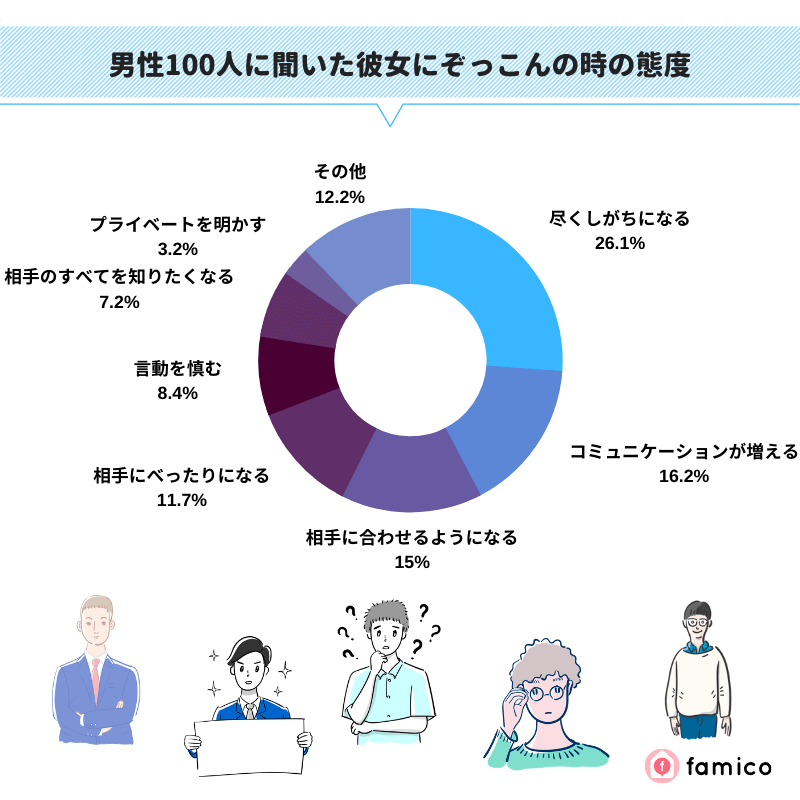 男性100人に聞いた彼女にぞっこんの時の態度