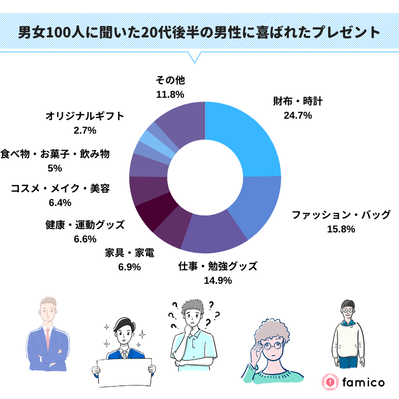 男女100人に聞いた20代後半の男性に喜ばれたプレゼント