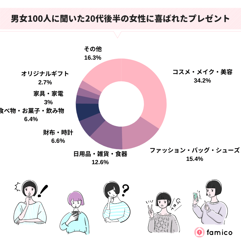 男女100人に聞いた20代後半の女性に喜ばれたプレゼント