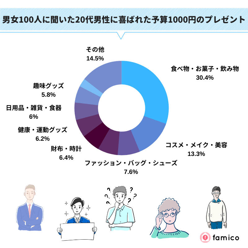 男女100人に聞いた20代男性に喜ばれた予算1000円のプレゼント