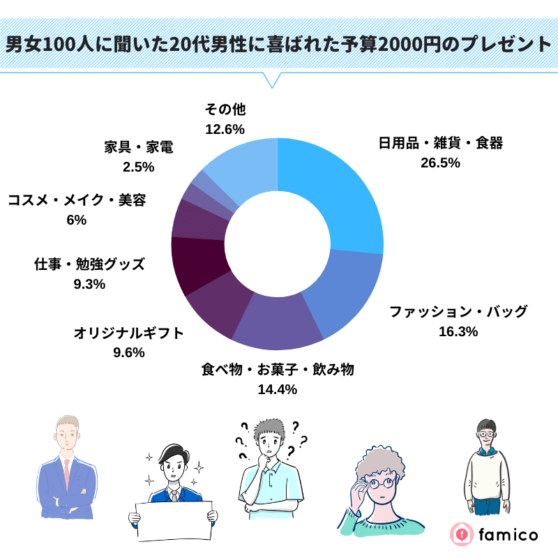 男女100人に聞いた20代男性に喜ばれた予算2000円のプレゼント