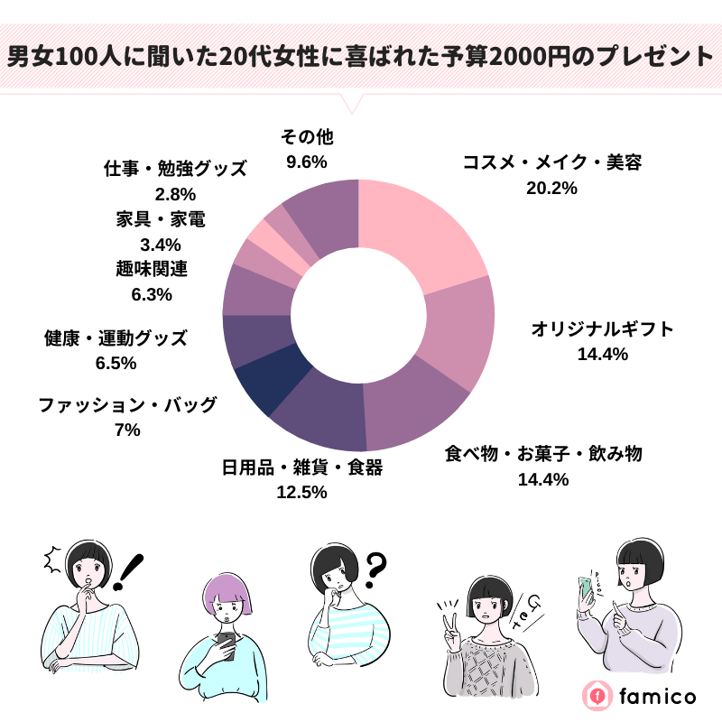 男女100人に聞いた20代女性に喜ばれた予算2000円のプレゼント