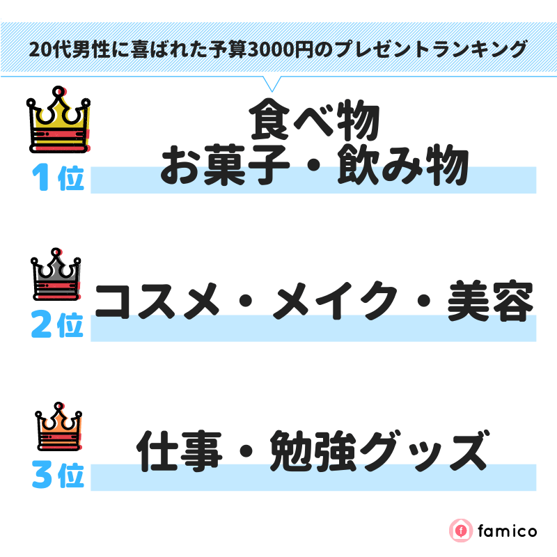 20代男性に喜ばれた予算3000円のプレゼントランキング