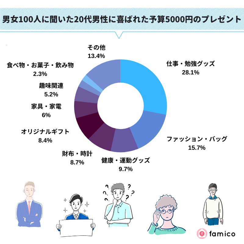 男女100人に聞いた20代男性に喜ばれた予算5000円のプレゼント